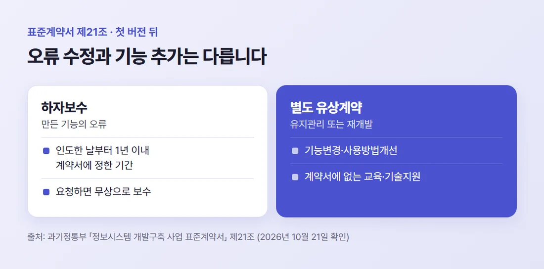 하자보수와 별도 유상계약의 구분 — 만든 기능의 오류는 하자보수, 기능변경과 사용방법개선은 유지관리 또는 재개발로 별도 계약