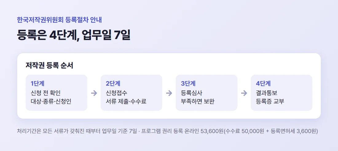 저작권 등록 4단계 — 신청 전 확인, 신청접수, 등록심사, 결과통보와 처리기간 업무일 7일