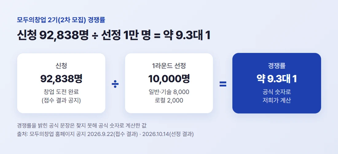 모두의창업 2기 신청자 92,838명을 선정 인원 1만 명으로 나누면 약 9.3대 1