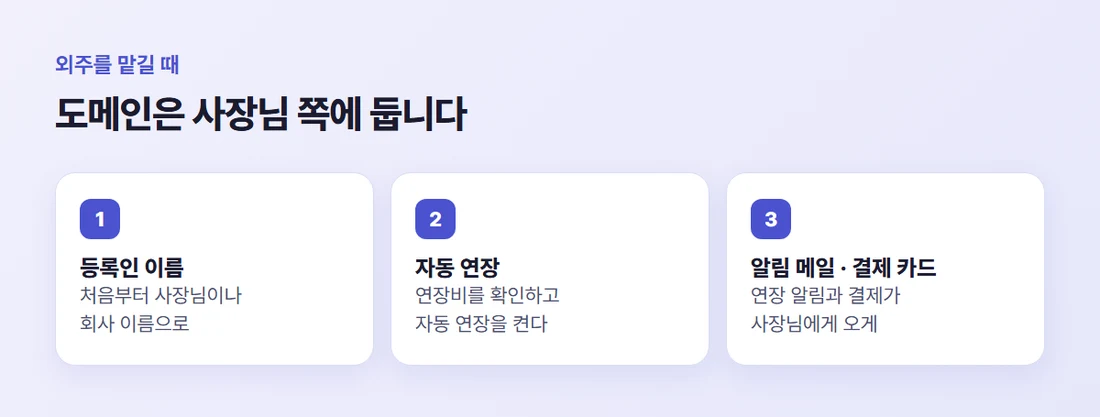 외주를 맡길 때 도메인에서 정할 것 — 등록인은 사장님 이름, 연장은 자동, 결제 카드와 알림 메일도 사장님 쪽