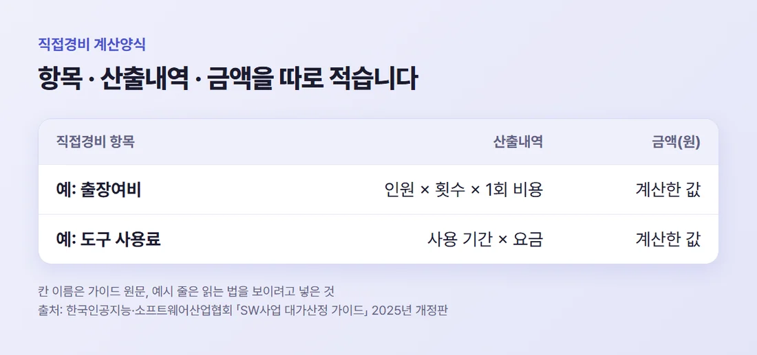 직접경비 계산양식 세 칸 — 직접경비 항목, 산출내역, 금액