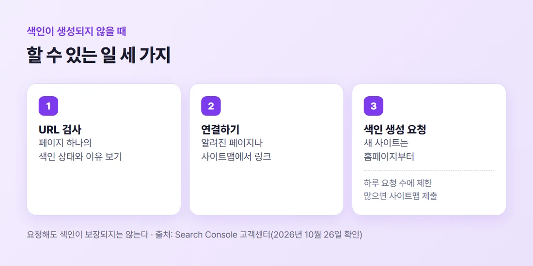 색인을 돕기 위해 할 수 있는 일 세 가지 — URL 검사로 이유 보기, 알려진 페이지와 사이트맵에서 연결하기, 홈페이지부터 색인 생성 요청하기 (Search Console 고객센터 기준)