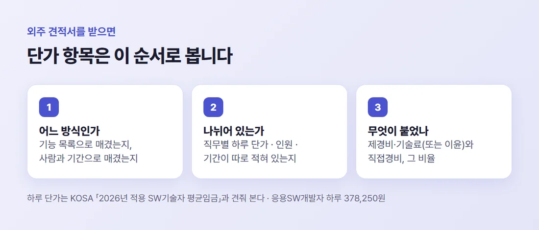 외주 견적서 단가 항목을 읽는 순서 — 어느 방식인지, 단가·인원·기간이 나뉘어 있는지, 무엇이 몇 % 붙었는지