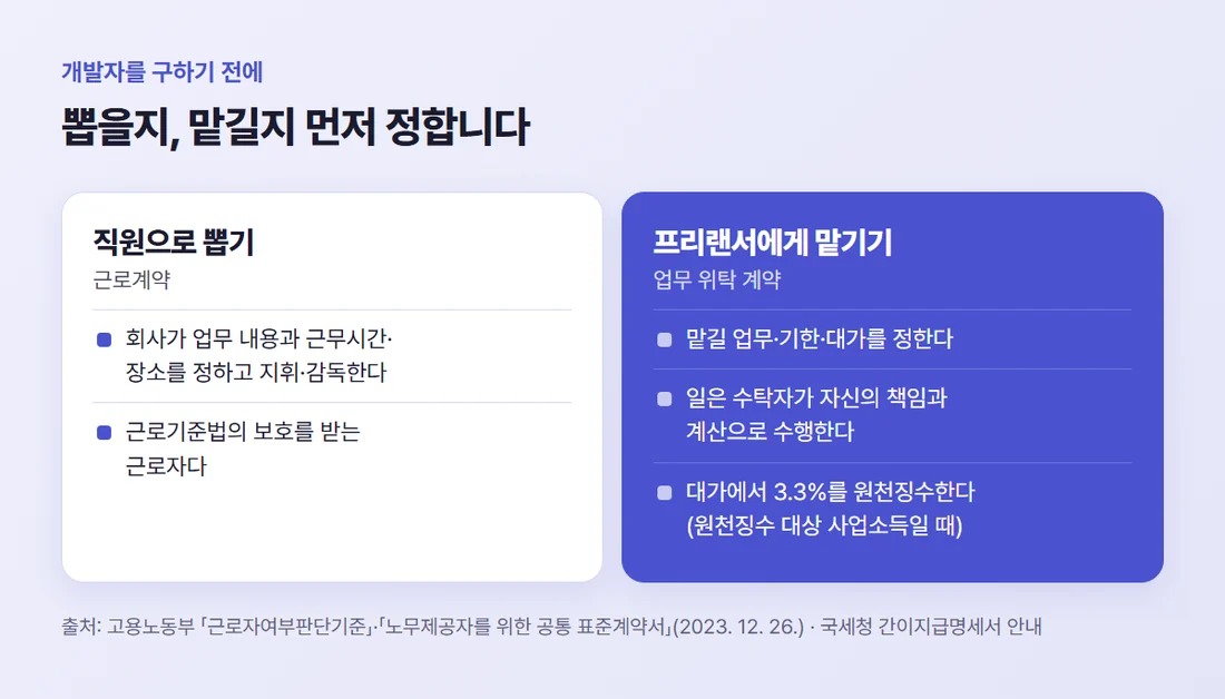 개발자를 구하기 전에 직원으로 뽑을지 프리랜서에게 맡길지 정한다 — 근로계약과 업무 위탁 계약의 차이