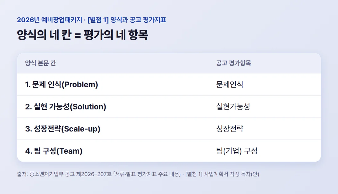 2026년 예비창업패키지 사업계획서 양식 네 칸과 평가항목 네 가지의 짝 — 문제 인식, 실현 가능성, 성장전략, 팀 구성