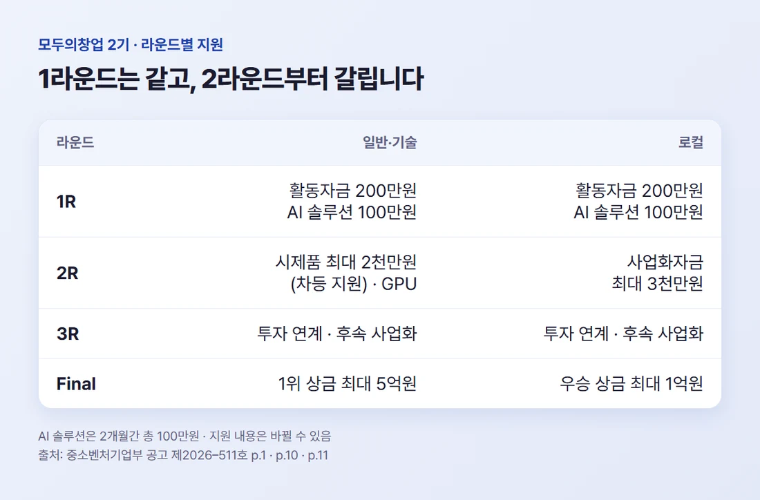 라운드별 지원 내용, 1라운드 200만원과 AI 솔루션 100만원부터 결선 상금 최대 5억원과 1억원까지