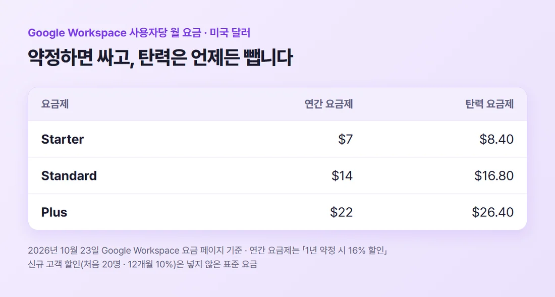 연간 요금제와 탄력 요금제 사용자당 월 요금 비교 — Starter $7과 $8.40, Standard $14와 $16.80, Plus $22와 $26.40