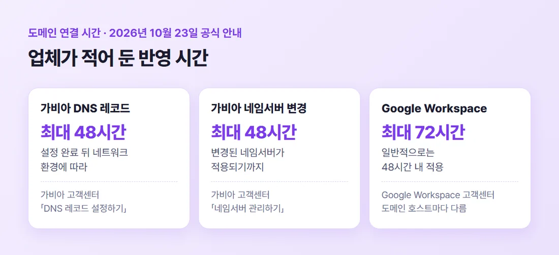 공식 안내에 적힌 DNS 반영 시간 — 가비아 DNS 레코드 최대 48시간, 가비아 네임서버 변경 최대 48시간, Google Workspace 보통 48시간 내 최대 72시간