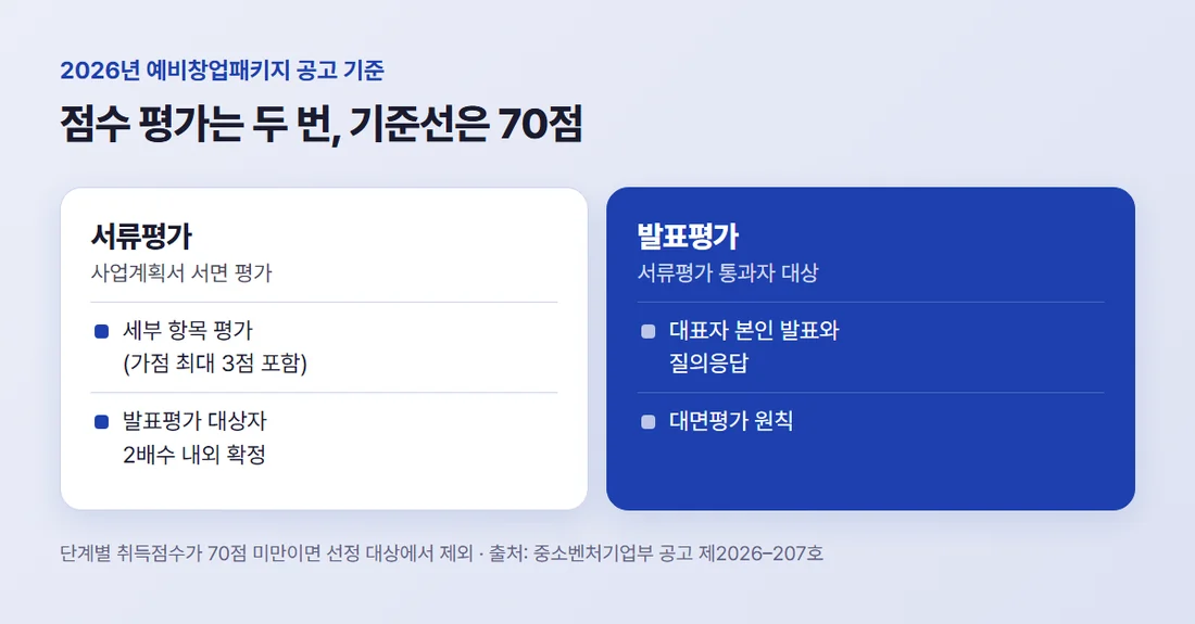 서류평가와 발표평가 비교 — 서류는 사업계획서 서면 평가, 발표는 대표자 발표와 질의응답, 단계별 70점 미만이면 선정 제외