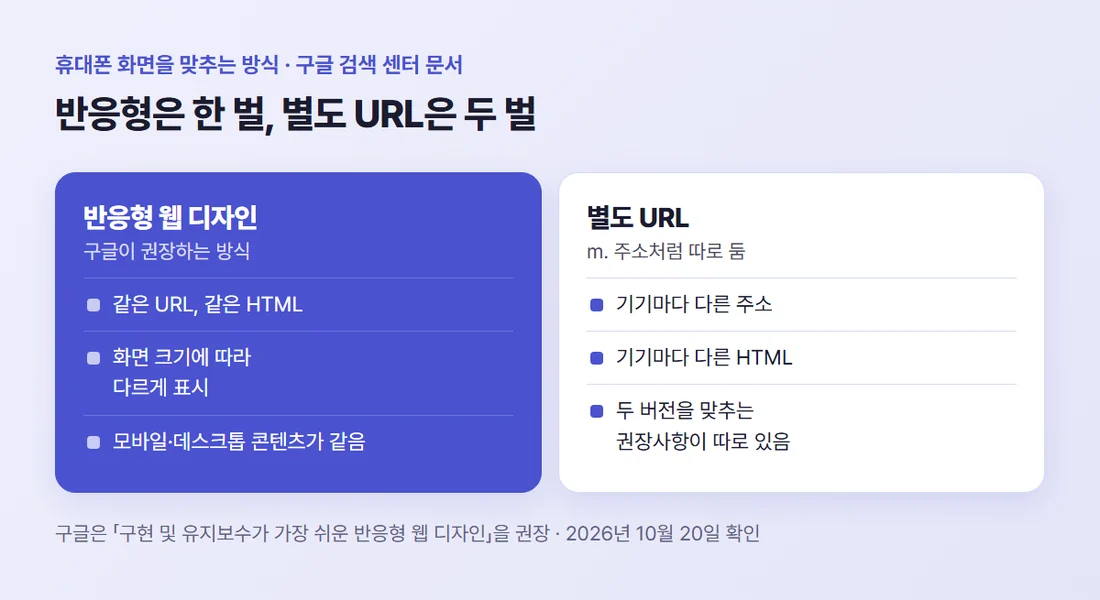 휴대폰 화면을 맞추는 두 방식 — 반응형은 같은 주소·같은 HTML, 별도 URL은 기기마다 다른 주소와 HTML (구글 검색 센터 문서 기준)