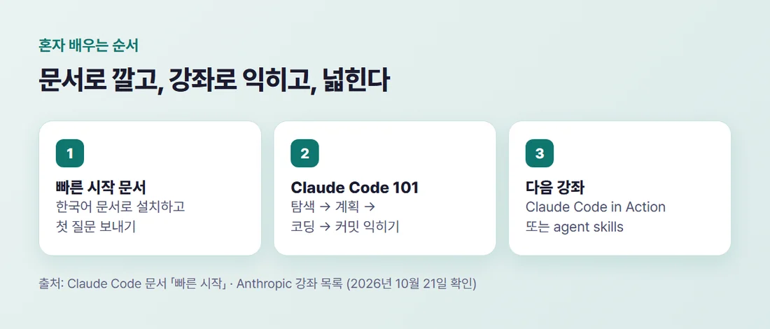 클로드 코드 혼자 배우는 세 단계 — 빠른 시작 문서로 설치, Claude Code 101 수강, Claude Code in Action이나 스킬 강좌로 넓히기