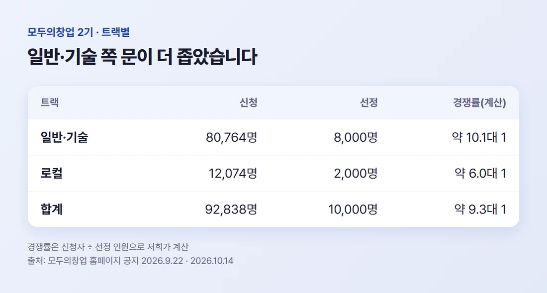트랙별 신청자와 선정 인원, 일반·기술 약 10.1대 1과 로컬 약 6.0대 1