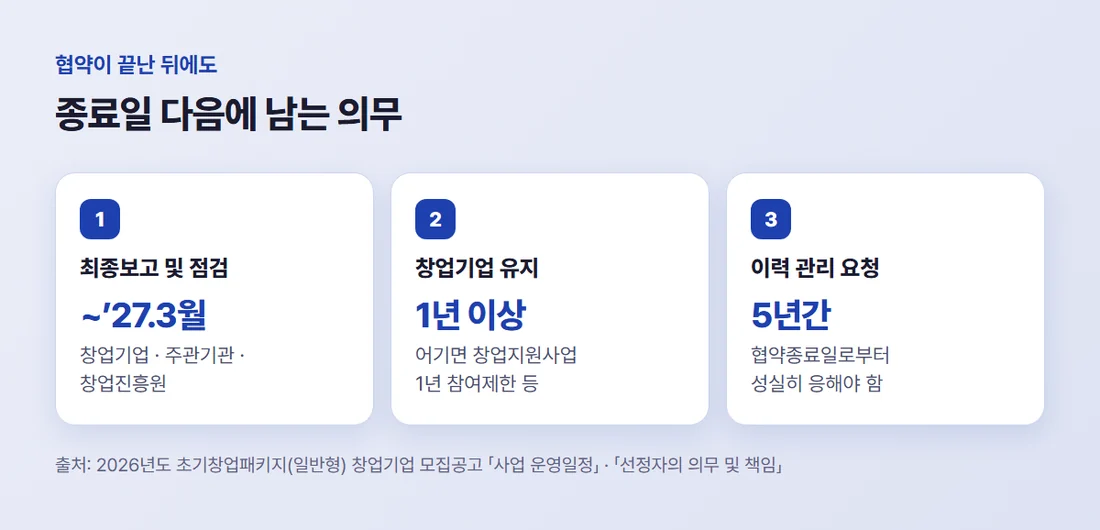 협약이 끝난 뒤에도 남는 의무 — 2027년 3월까지 최종보고·점검, 1년 이상 창업기업 유지, 5년간 이력 관리 요청