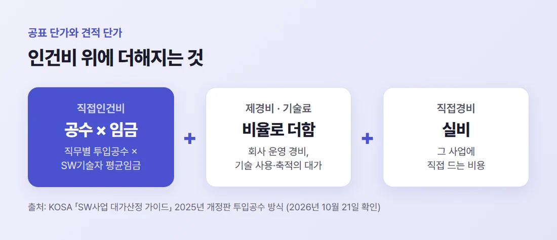 사람×기간 계산 — 직무별 투입공수 곱하기 평균임금으로 직접인건비를 내고 제경비·기술료·직접경비를 더함