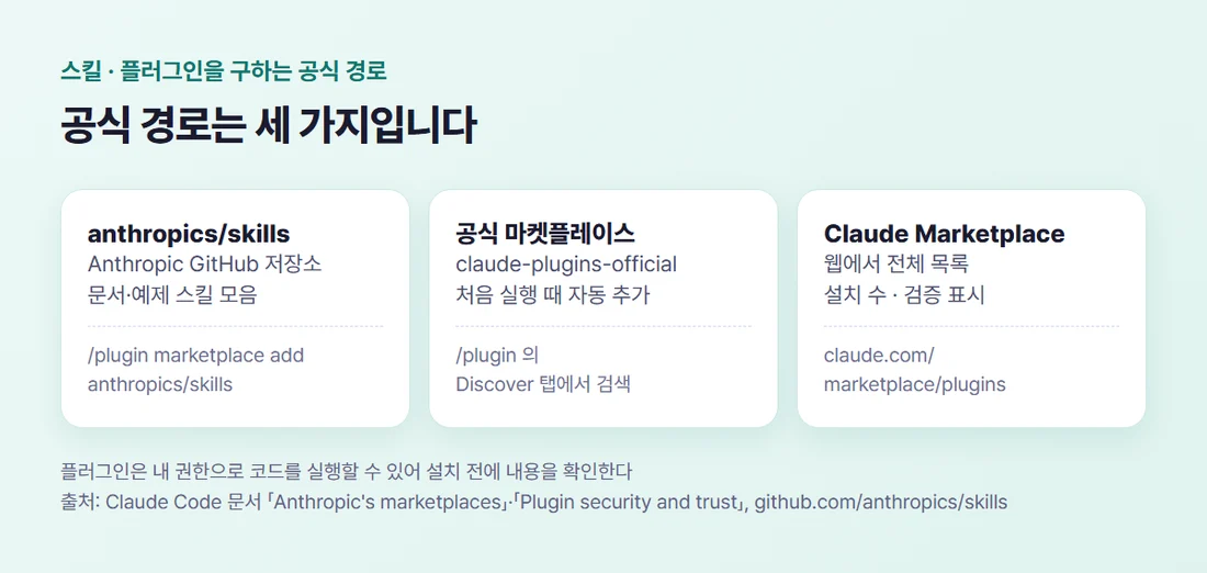스킬을 구하는 공식 경로 세 가지 — anthropics/skills 저장소, 공식 마켓플레이스 claude-plugins-official, 웹 Claude Marketplace