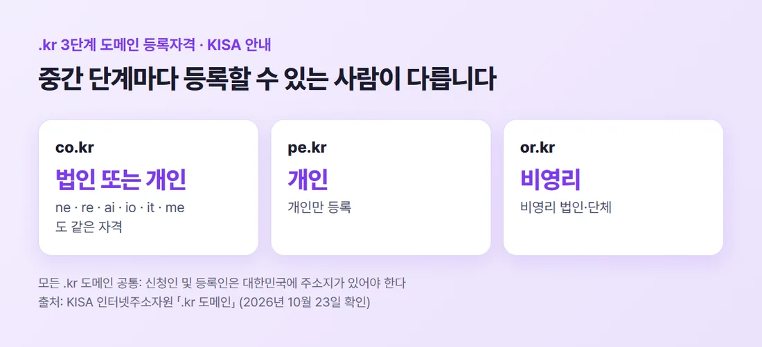 .kr 3단계 도메인 등록자격 — co.kr 법인 또는 개인, pe.kr 개인, or.kr 비영리 법인·단체