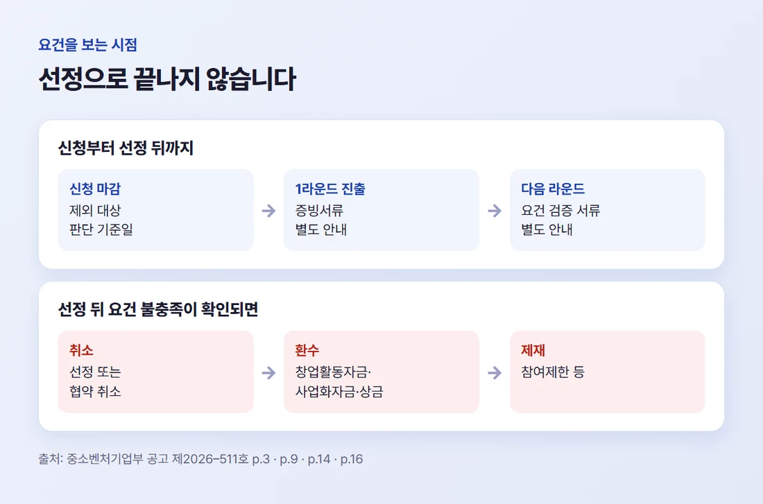 신청 마감부터 1라운드 진출, 증빙 확인, 선정 뒤 재확인까지 요건을 보는 시점