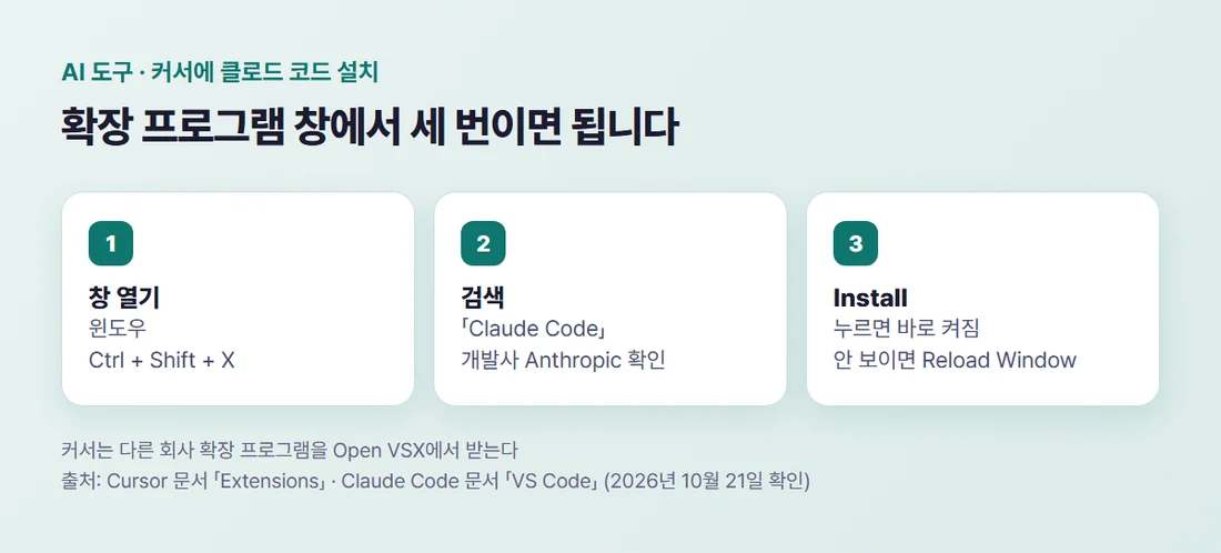 커서에 클로드 코드 확장 프로그램을 설치하는 세 단계 — 확장 프로그램 창 열기, Claude Code 검색, Install 누르기