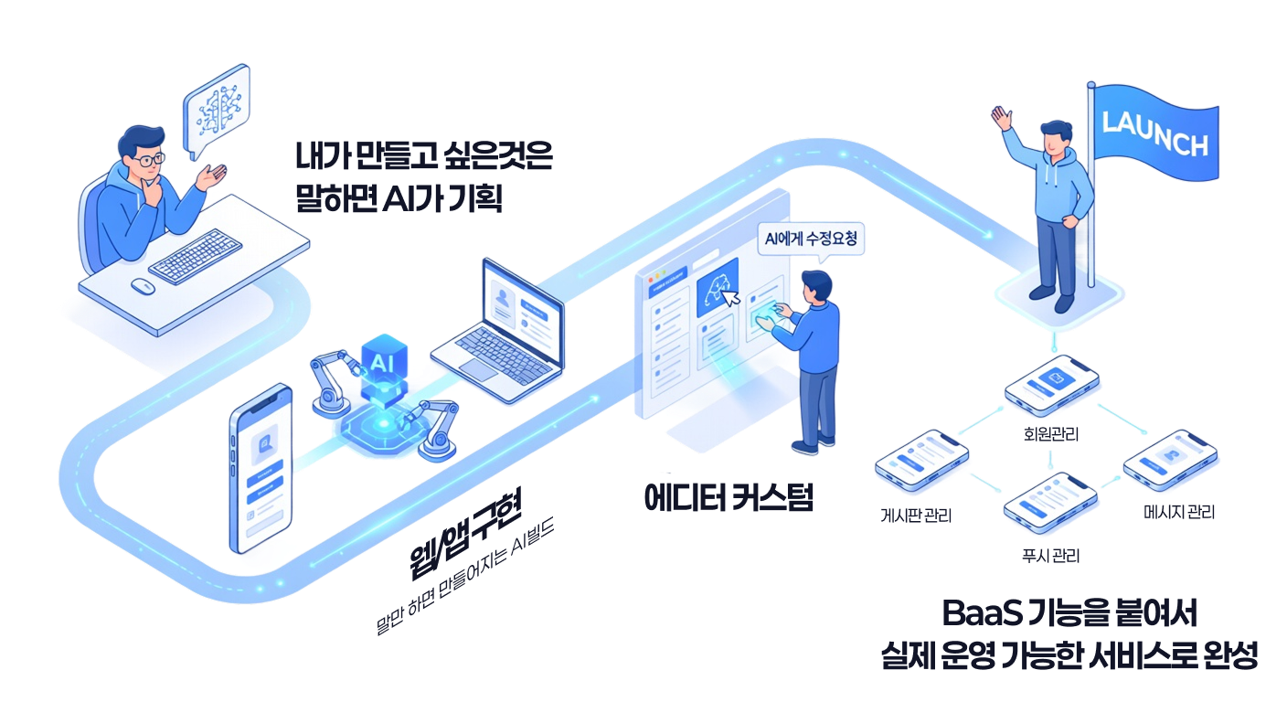 AiApp 전체 프로세스 인포그래픽