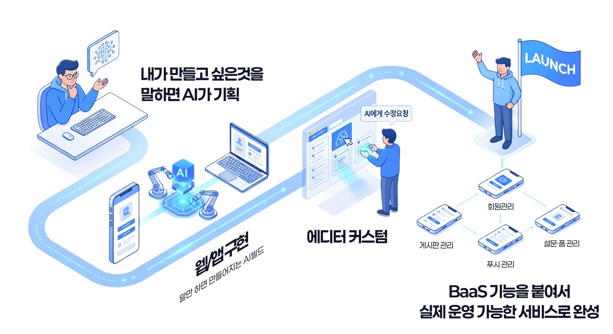 AiApp 전체 프로세스 인포그래픽